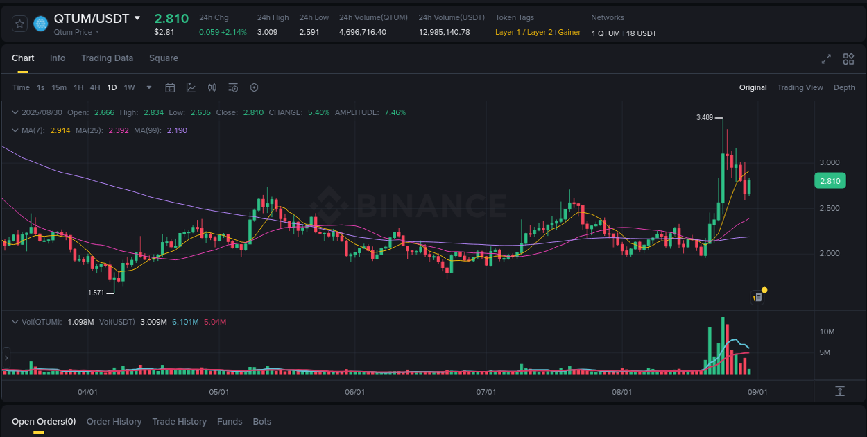 Detailed report of QTUM's pump on Binance at 30 August 2025, 02:47