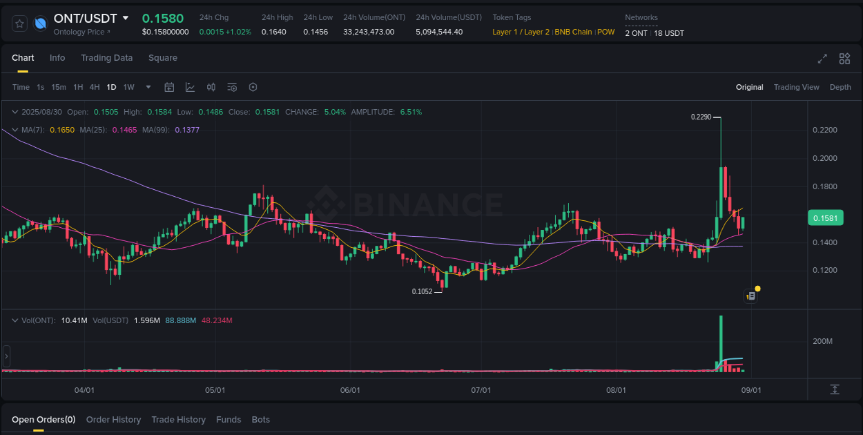 Binance trading report for ONT pump, 30 August 2025, 03:29