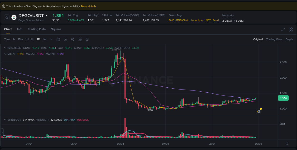 Market analysis: DEGO pump on Binance at 30 August 2025, 04:36