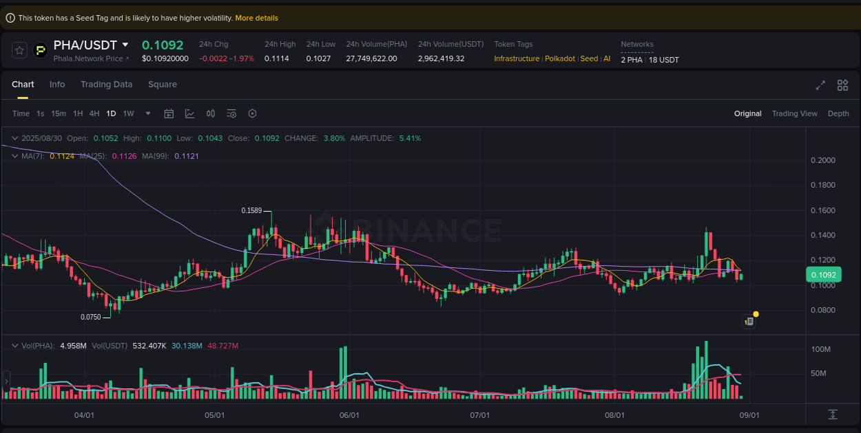 Crypto market update: PHA pump on Binance, 30 August 2025, 06:45