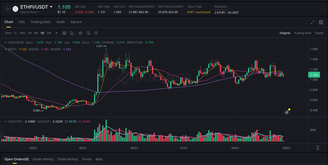 Real-time report of ETHFI pump on Binance, 30 August 2025, 08:33
