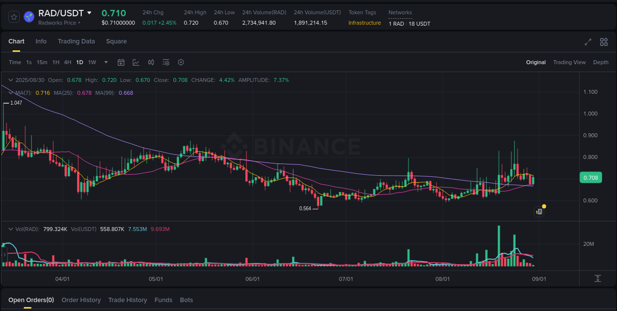 Binance exchange pump report for RAD, 30 August 2025, 08:41