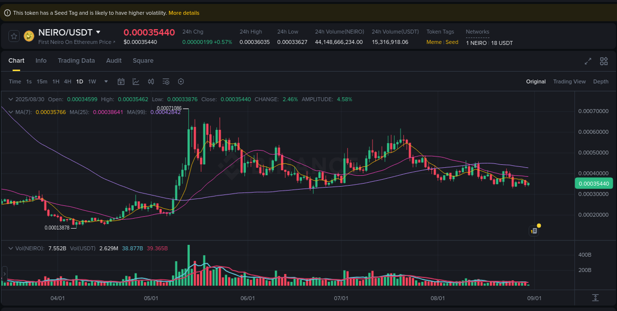 Market movement report: NEIRO on Binance at 30 August 2025, 09:27