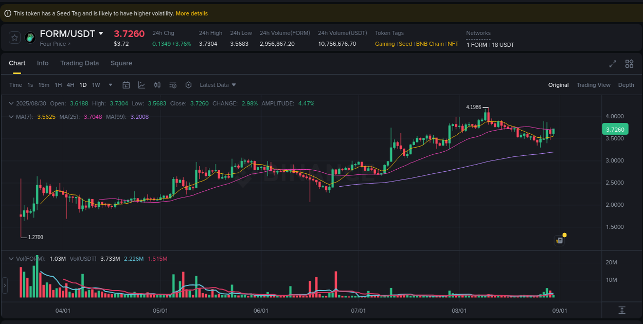 Crypto pump analytics for FORM on Binance, 30 August 2025, 09:31