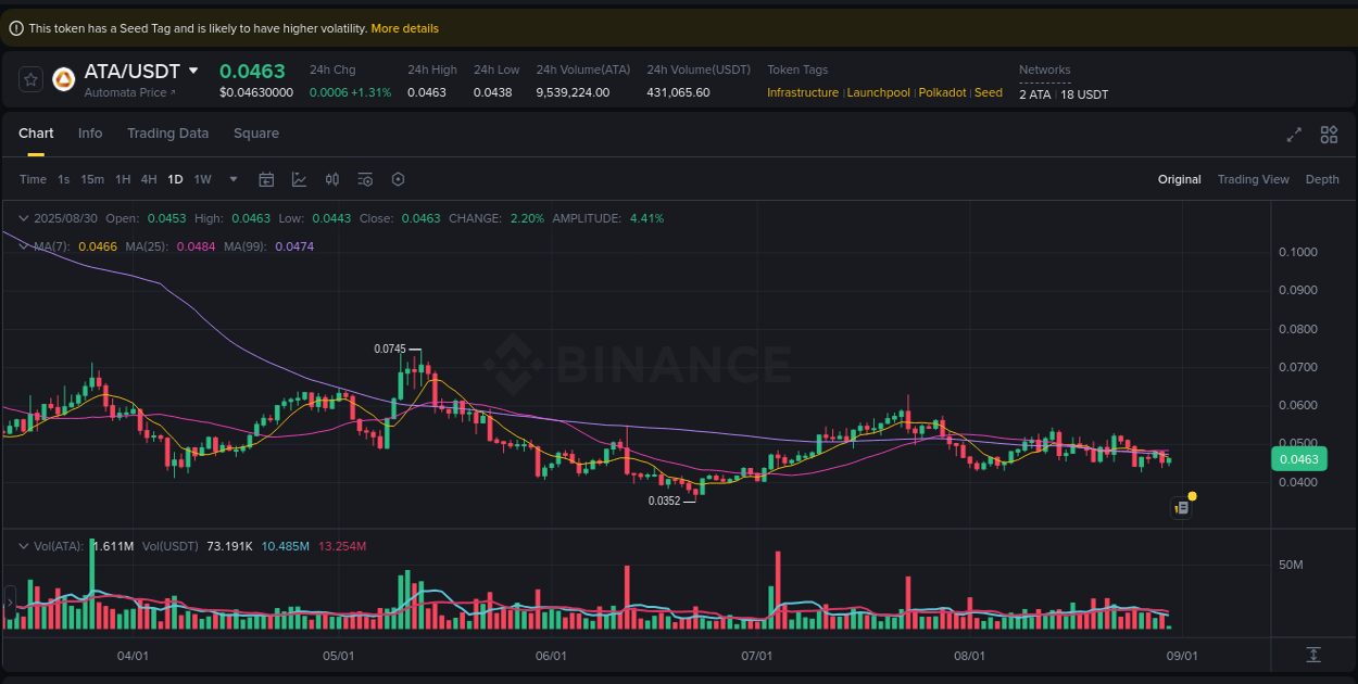 ATA trading report showing pump trends on Binance, 30 August 2025, 09:55