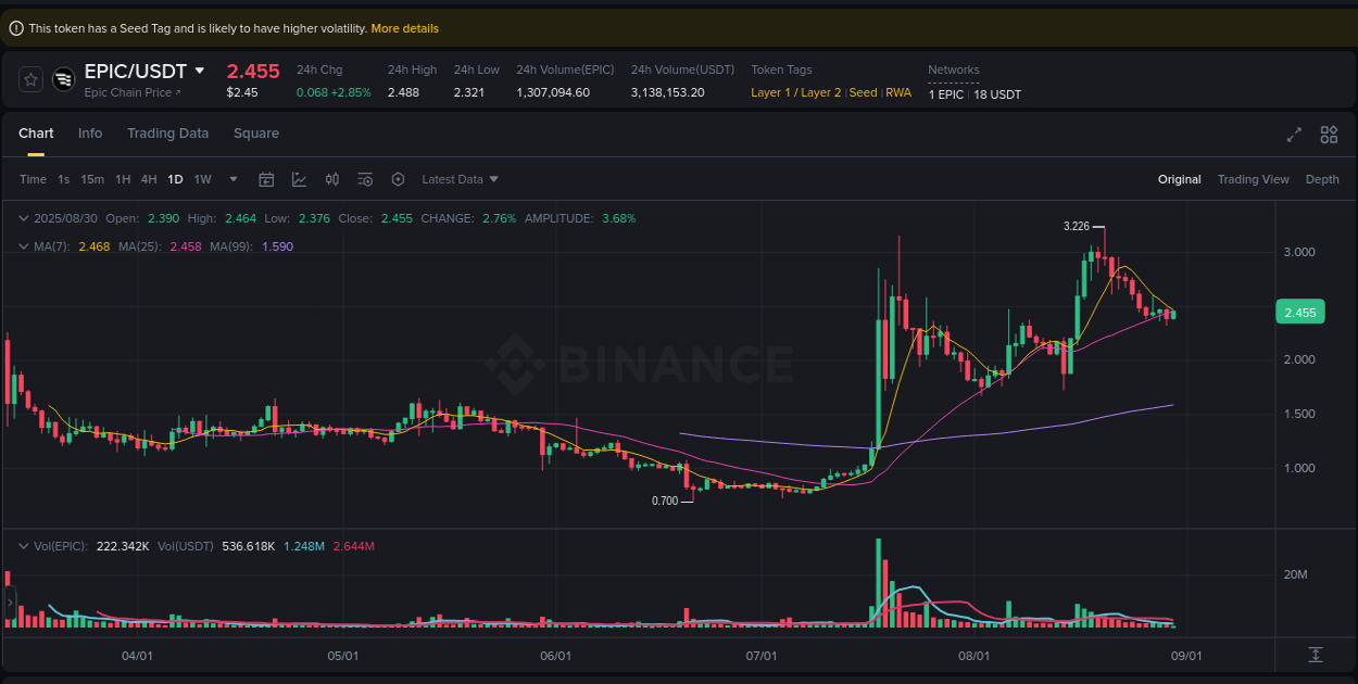 Binance pump overview for EPIC, captured at 30 August 2025, 10:13
