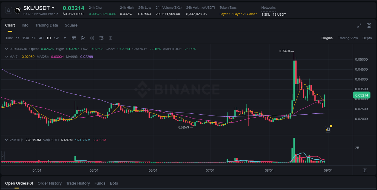 Crypto market report: SKL pump on Binance, 30 August 2025, 11:19