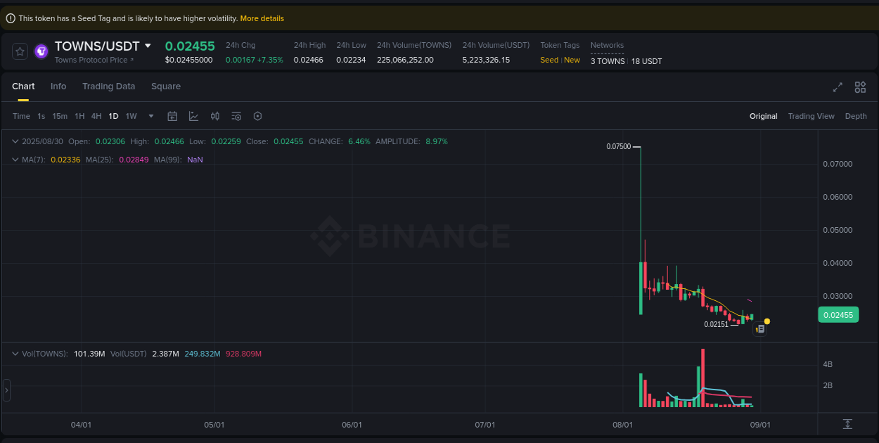 Binance trading data for TOWNS pump, 30 August 2025, 11:21