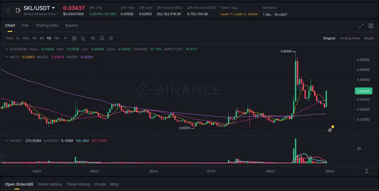 Market trend analysis: SKL pump on Binance at 30 August 2025, 11:25