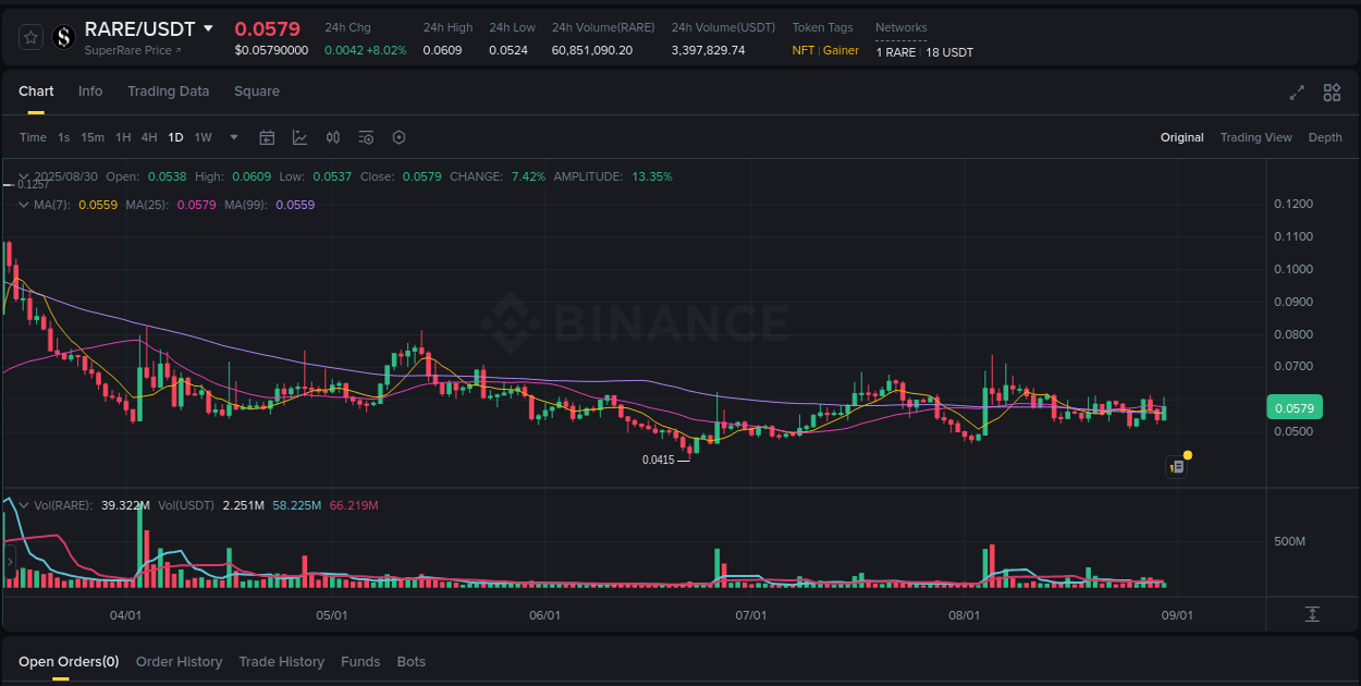 Crypto price movement update: RARE on Binance, 30 August 2025, 11:47