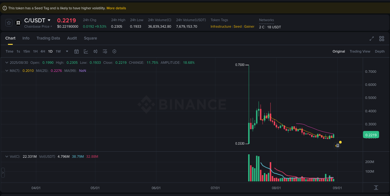 Live report of C pump on Binance, 30 August 2025, 12:51