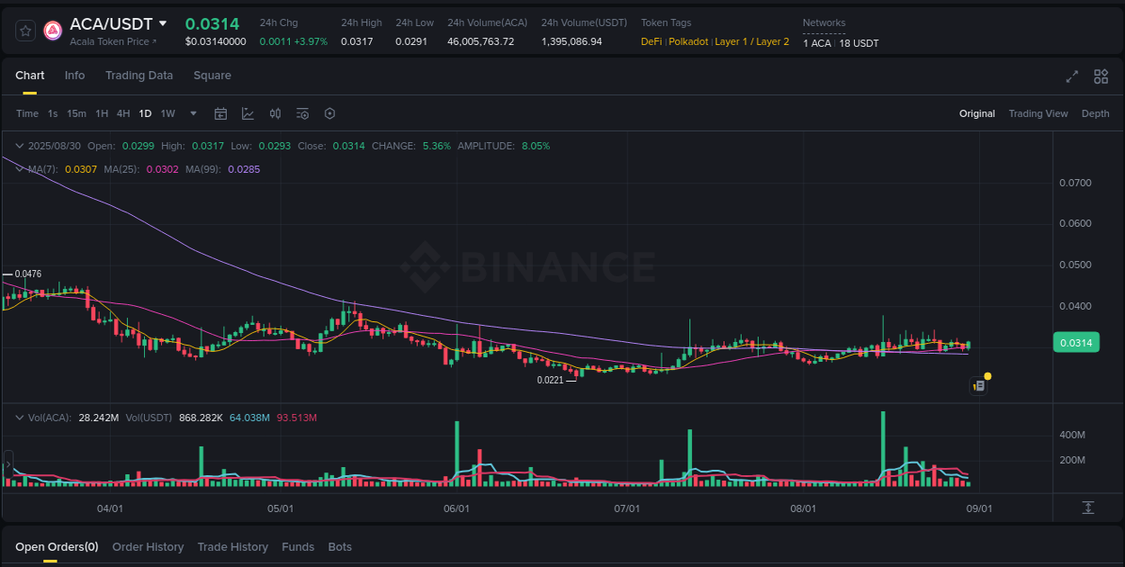 Crypto trading analysis: ACA pump on Binance, 30 August 2025, 14:46