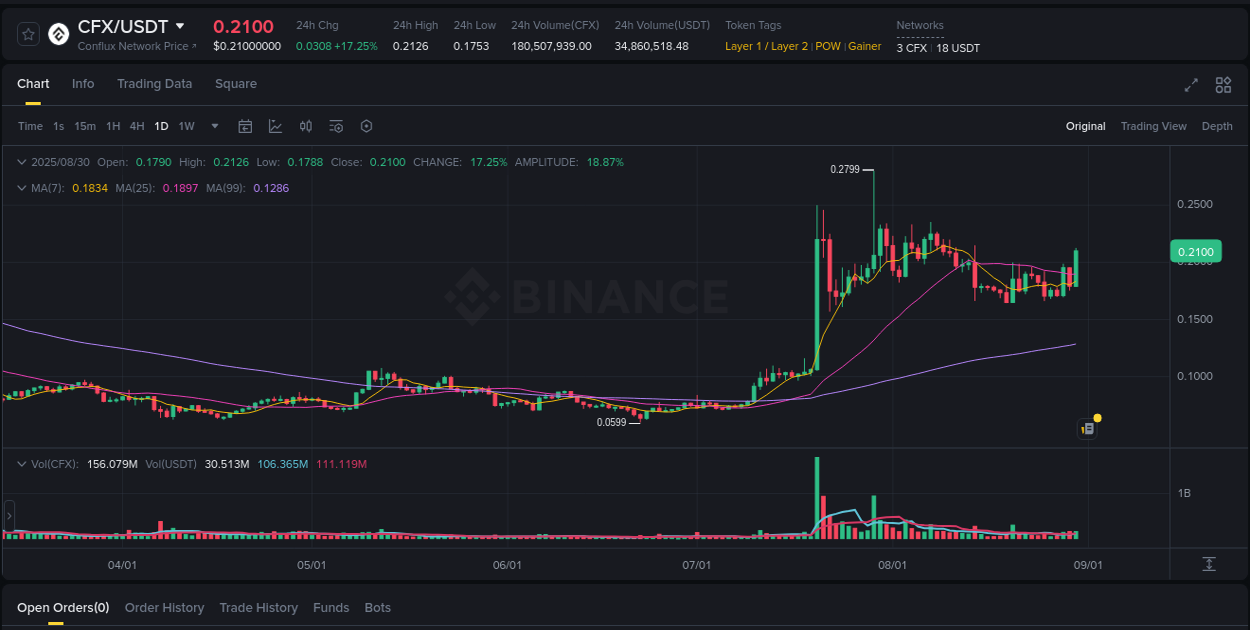 Market dynamics report: CFX on Binance at 30 August 2025, 17:27