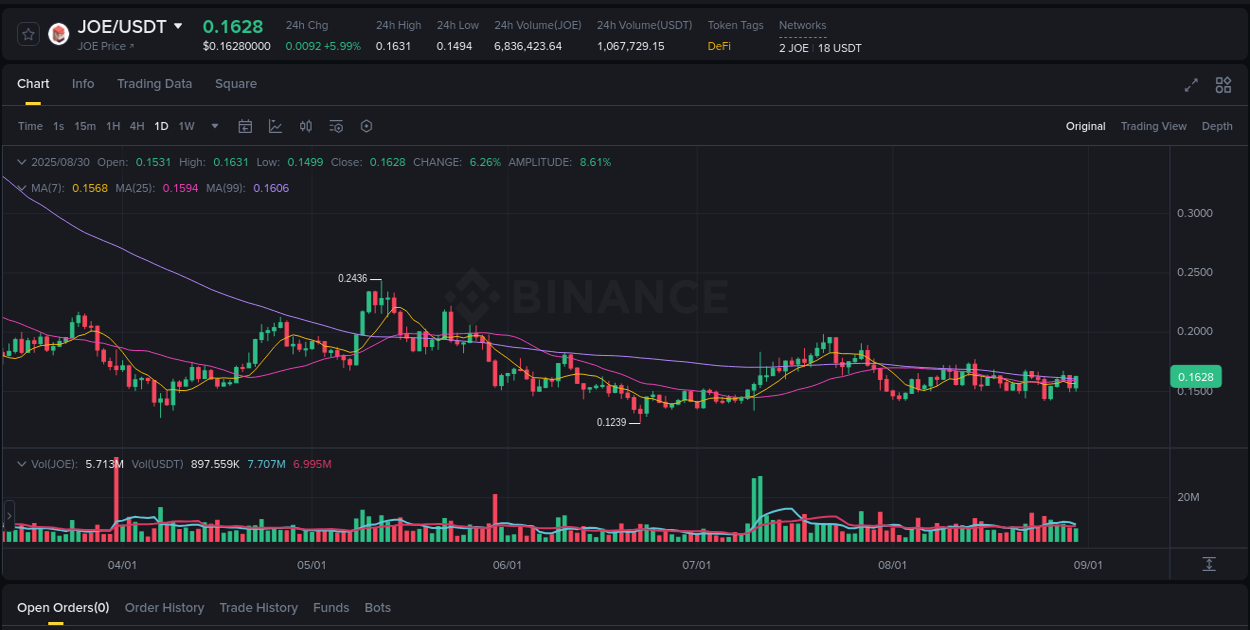 Crypto pump data analytics for JOE on Binance, 30 August 2025, 17:32