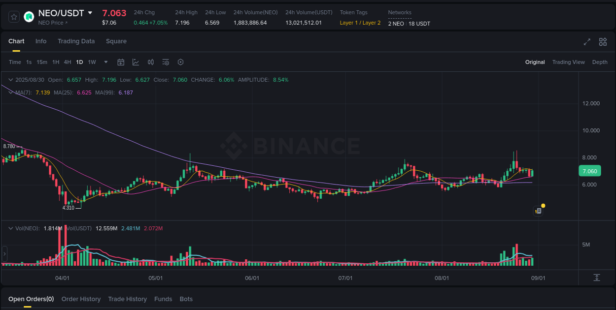 Pump report for NEO on Binance at 30 August 2025, 22:21