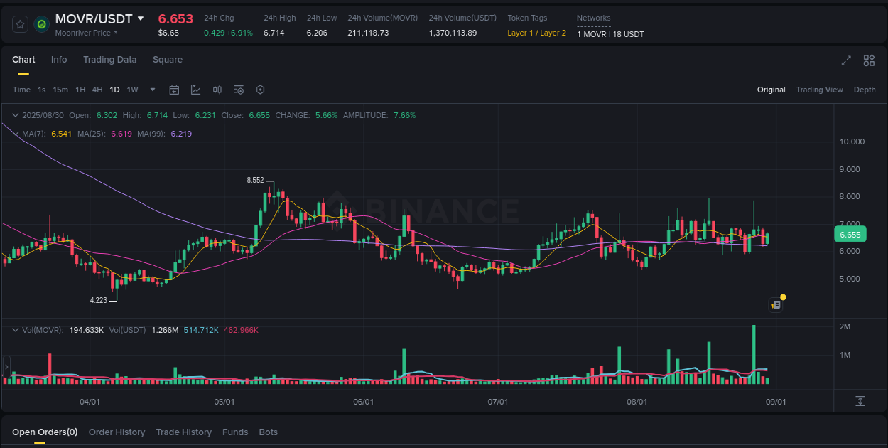 MOVR price movement analysis on Binance, 30 August 2025, 22:26