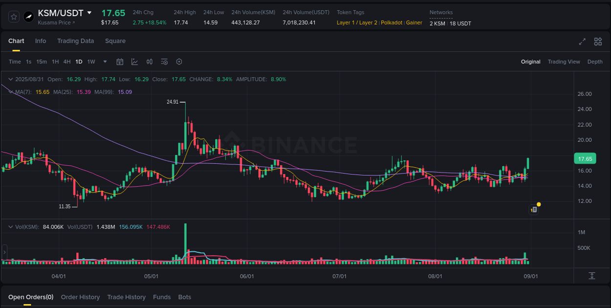 KSM price surge report from Binance, timestamp: 31 August 2025, 02:07