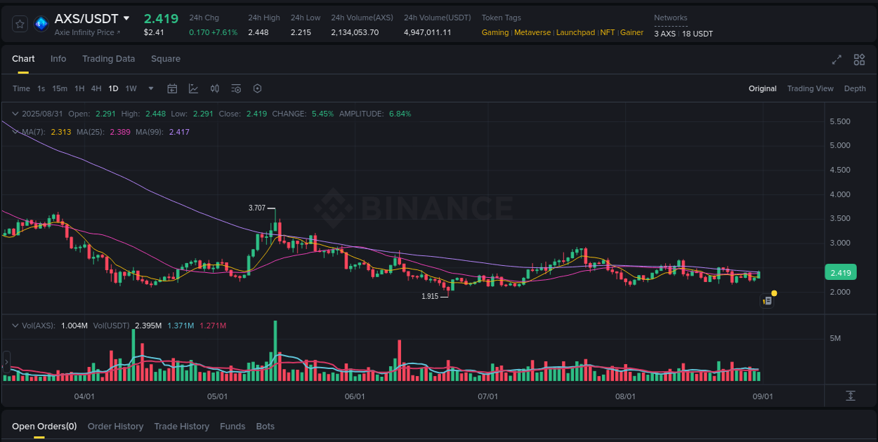 Binance pump report for AXS on 31 August 2025, 02:11