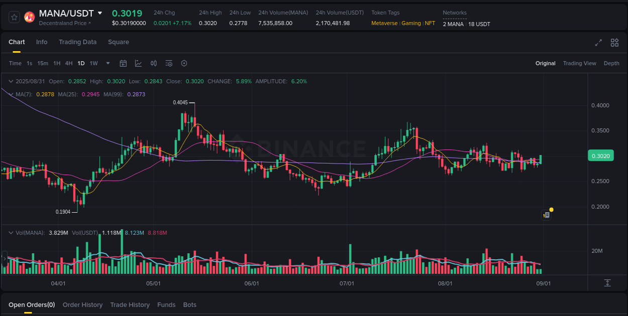 Detailed report of MANA's pump on Binance at 31 August 2025, 02:43