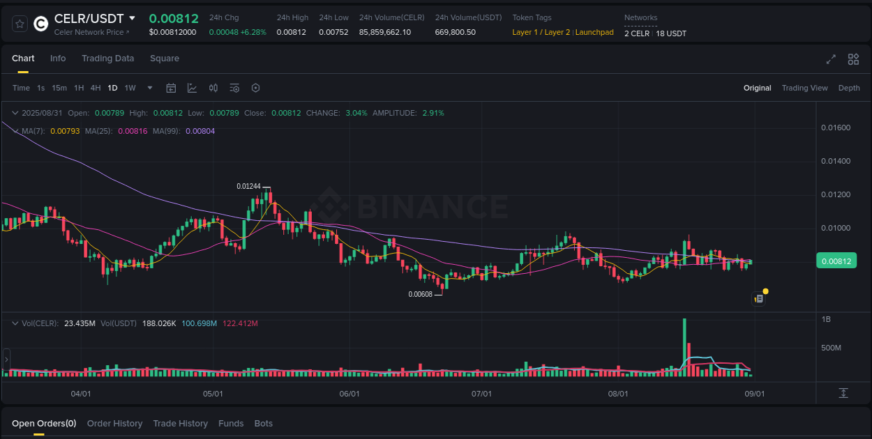 Binance trading report for CELR pump, 31 August 2025, 02:57