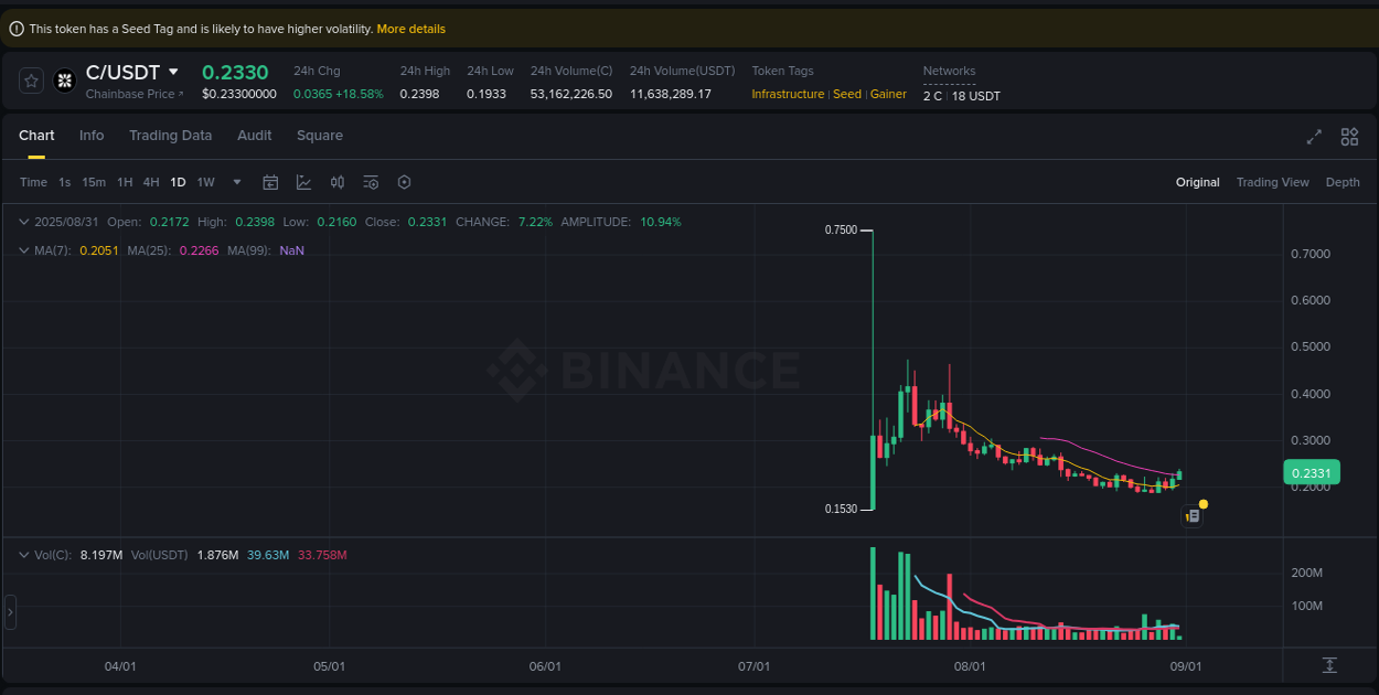 Market analysis: C pump on Binance at 31 August 2025, 03:16