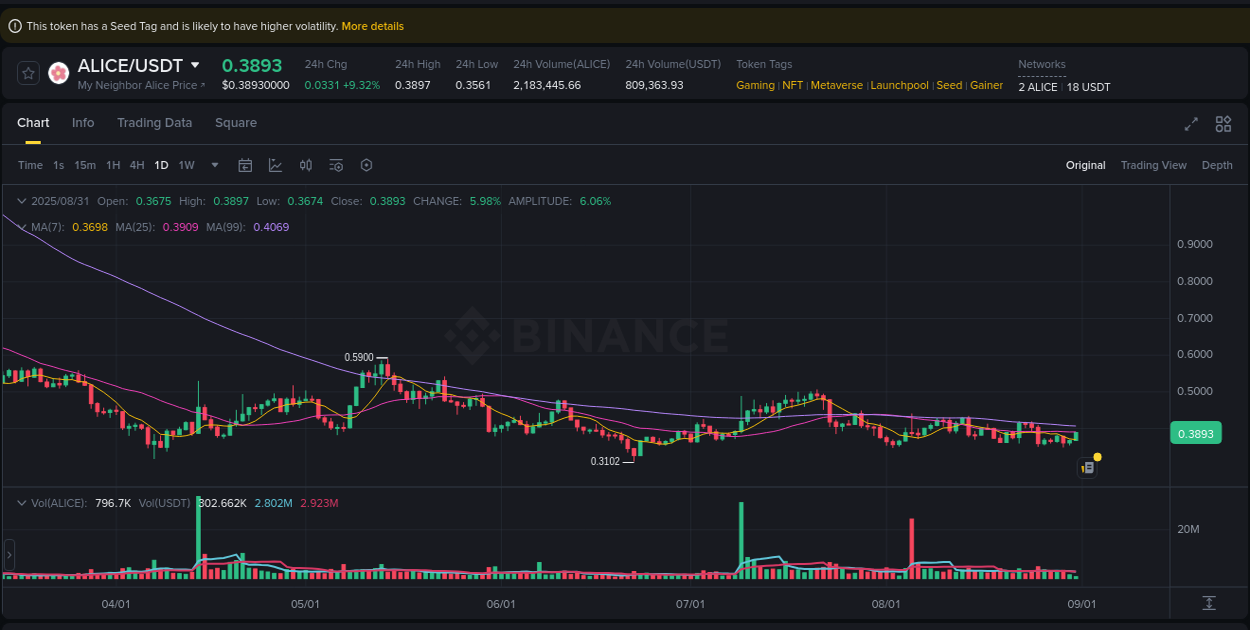 Crypto market update: ALICE pump on Binance, 31 August 2025, 04:04