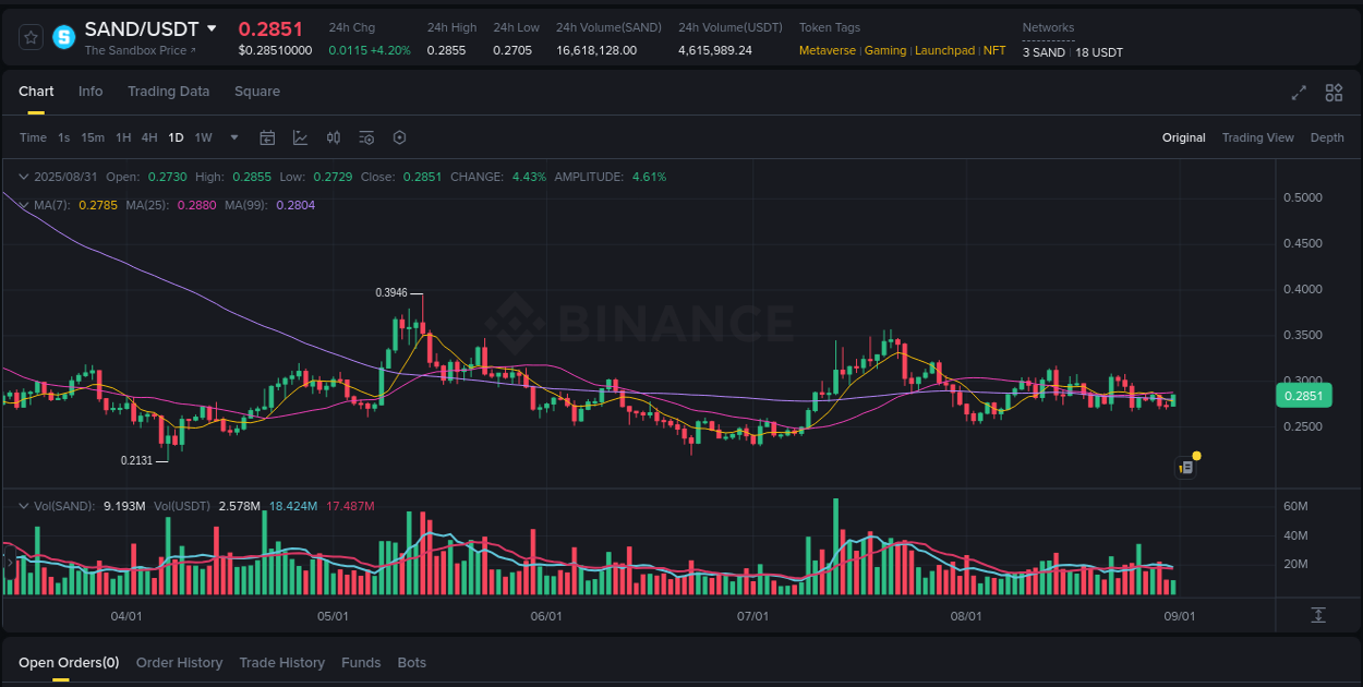 Binance pump data for SAND at 31 August 2025, 04:50