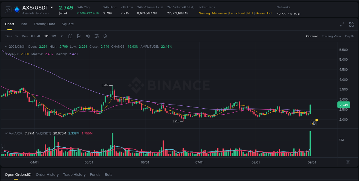 Real-time report of AXS pump on Binance, 31 August 2025, 04:52