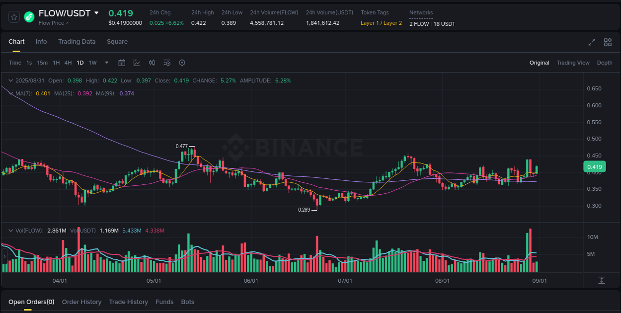 Crypto trading report: FLOW pump on Binance, 31 August 2025, 04:54