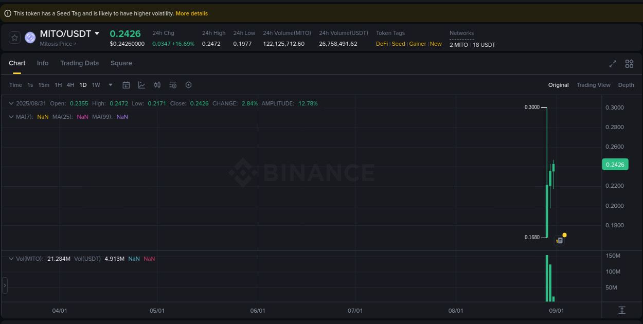Binance exchange pump report for MITO, 31 August 2025, 05:36