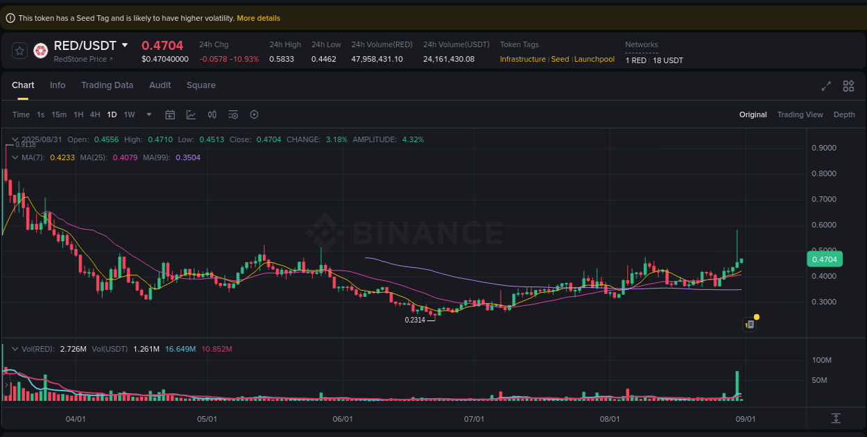 Market movement report: RED on Binance at 31 August 2025, 06:01