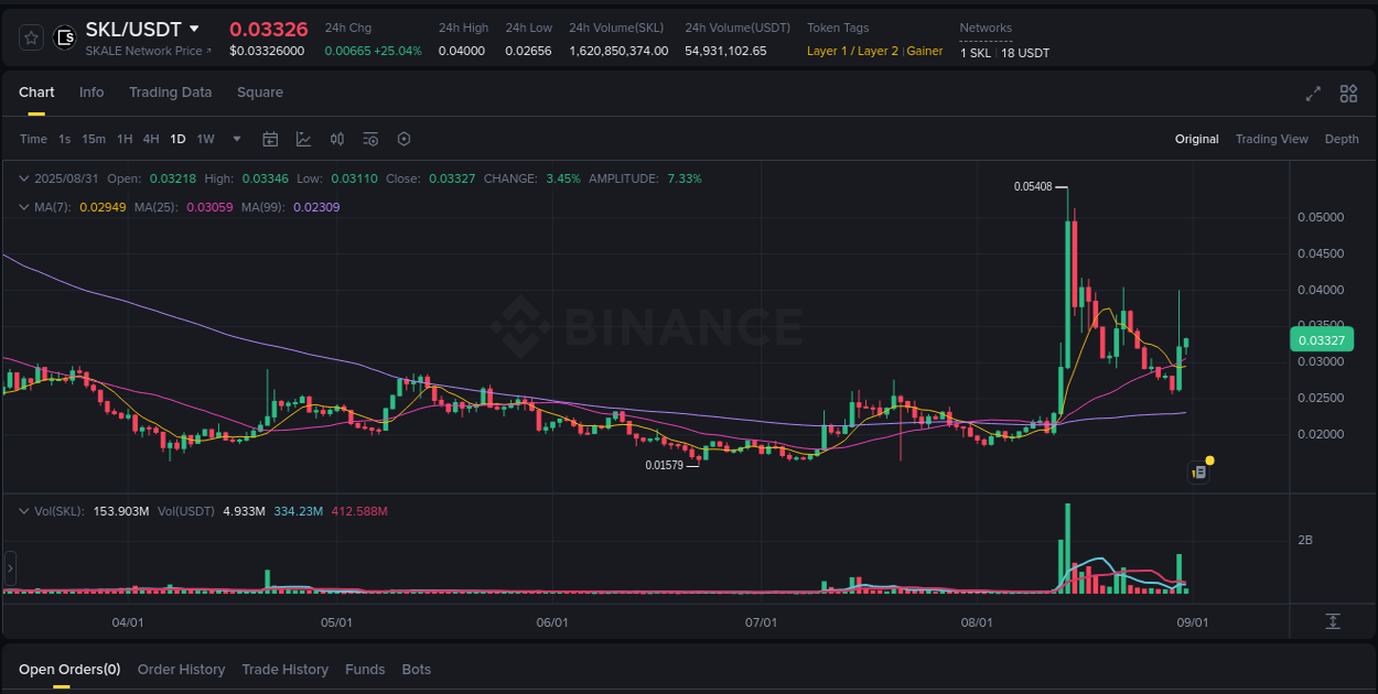 Crypto pump analytics for SKL on Binance, 31 August 2025, 06:54