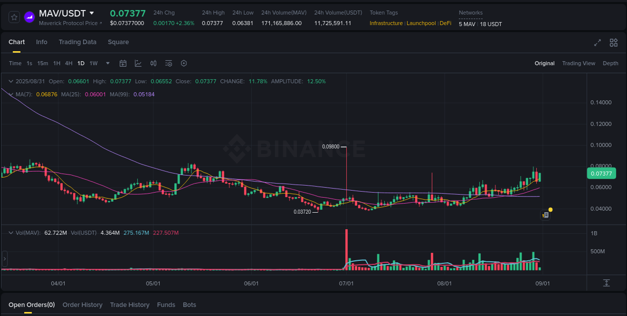 MAV trading report showing pump trends on Binance, 31 August 2025, 10:30