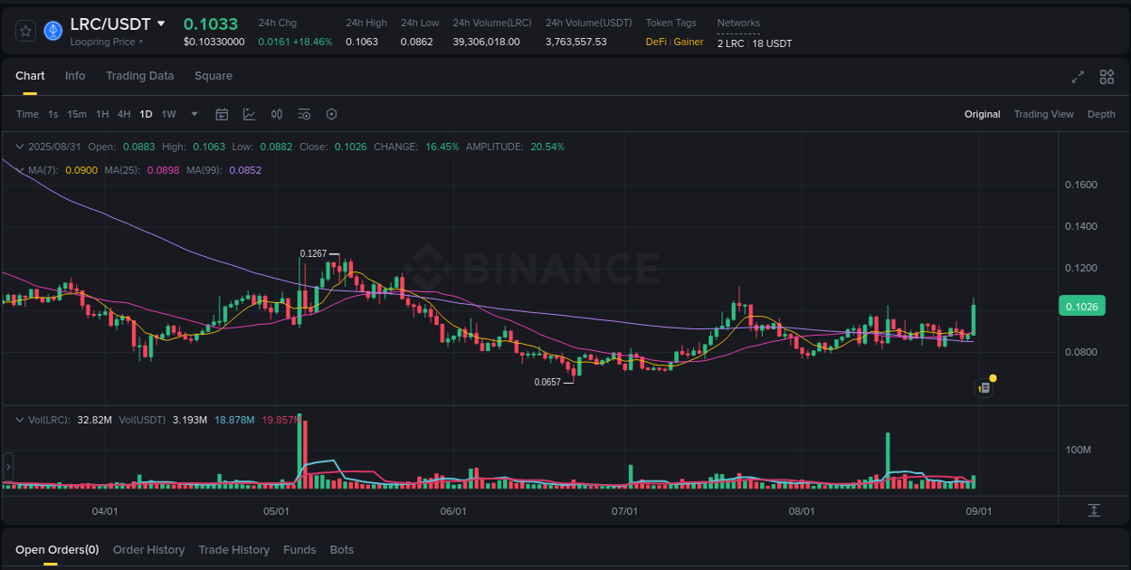 Binance pump overview for LRC, captured at 31 August 2025, 10:35
