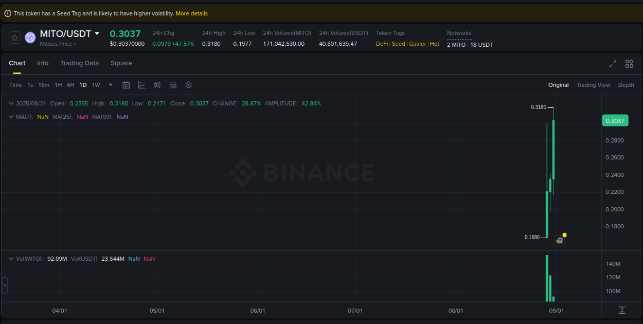 Crypto market report: MITO pump on Binance, 31 August 2025, 11:11