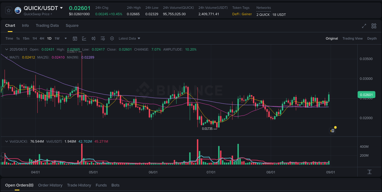 Binance trading data for QUICK pump, 31 August 2025, 14:33
