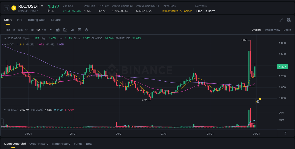 Market trend analysis: RLC pump on Binance at 31 August 2025, 14:51