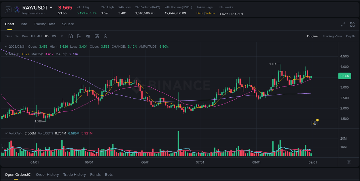 Crypto price movement update: RAY on Binance, 31 August 2025, 17:11