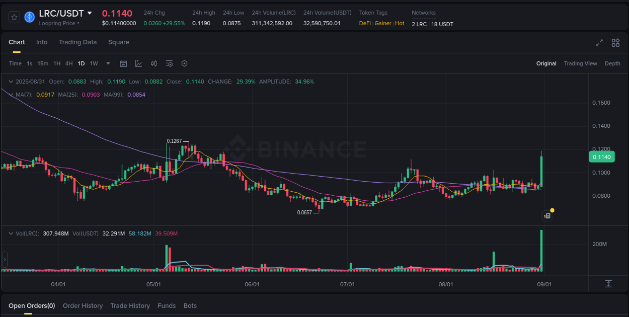 Binance pump statistics for LRC at 31 August 2025, 18:22