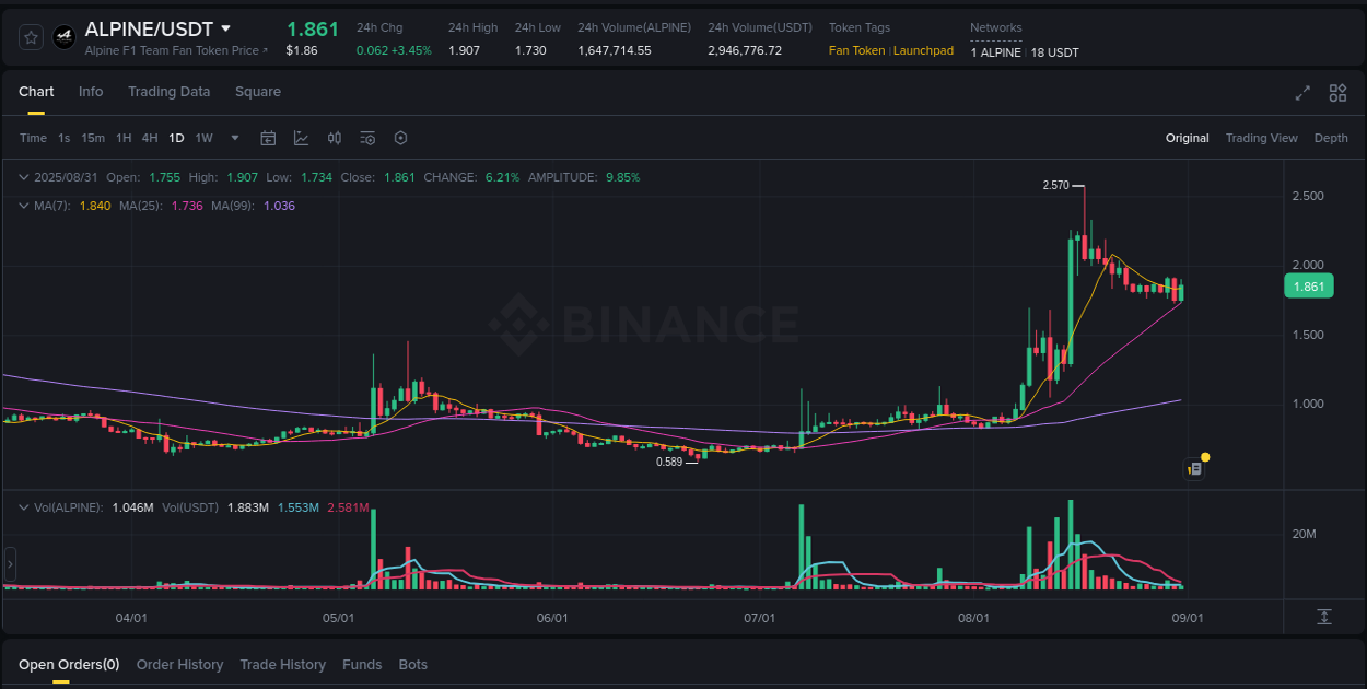 Live report of ALPINE pump on Binance, 31 August 2025, 20:26