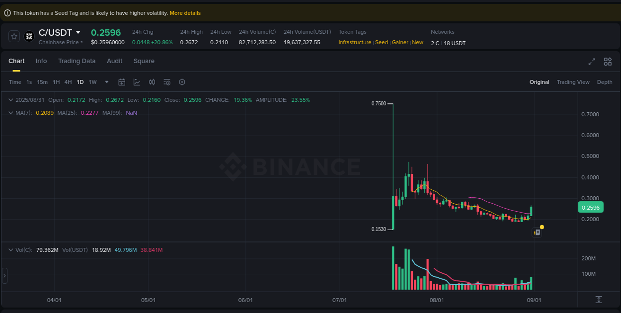 Crypto trading analysis: C pump on Binance, 31 August 2025, 20:38