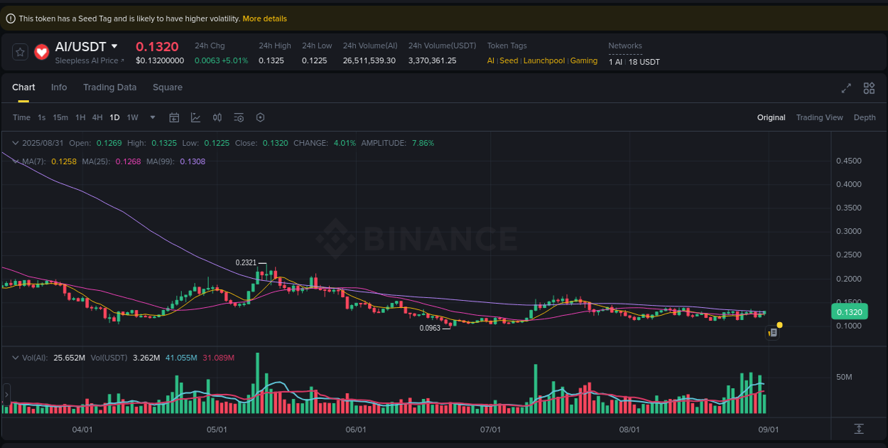 Crypto pump data analytics for AI on Binance, 31 August 2025, 23:58