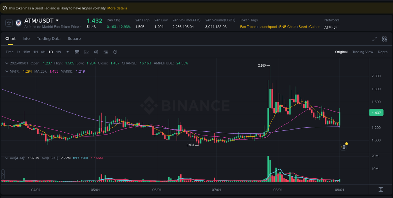 Detailed report of ATM's pump on Binance at 01 September 2025, 08:18