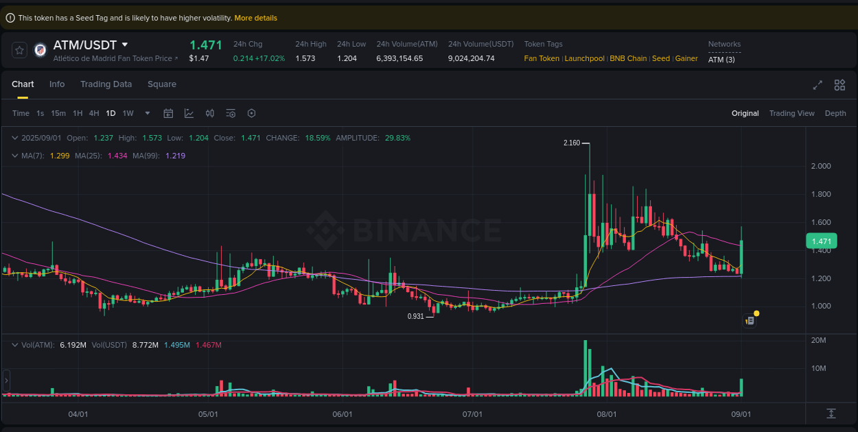 Crypto pump report: ATM on Binance, 01 September 2025, 12:07