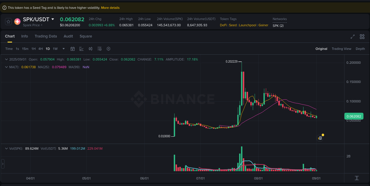 Binance trading report for SPK pump, 01 September 2025, 12:35