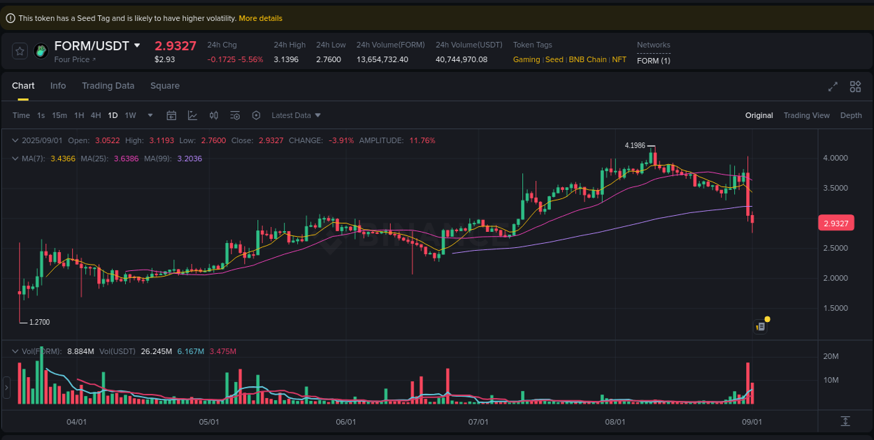 Trading insight: FORM pump report from Binance, 01 September 2025, 15:01