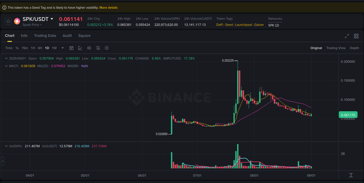 Crypto trading report: SPK pump on Binance, 01 September 2025, 21:46