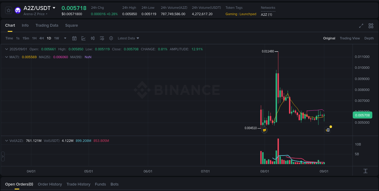 Report of A2Z pump on Binance at 02 September 2025, 00:27