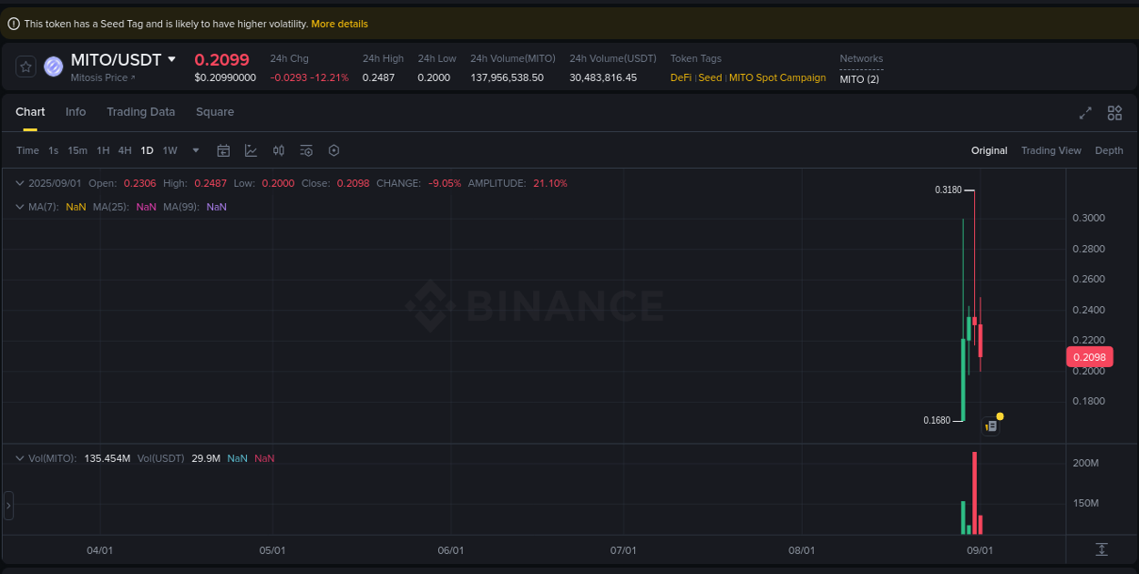 MITO price surge report from Binance, timestamp: 02 September 2025, 01:14