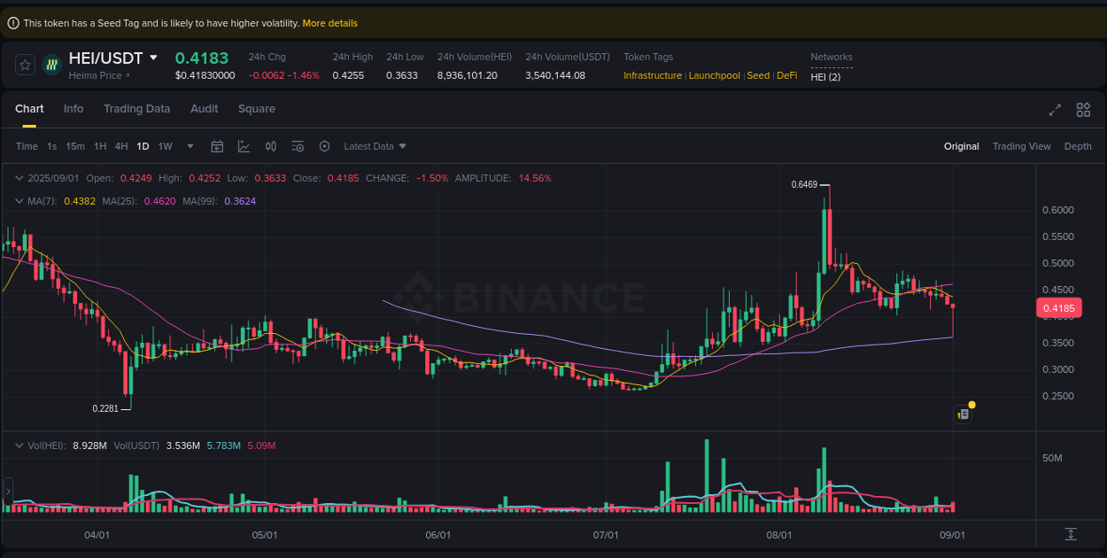 Detailed report of HEI's pump on Binance at 02 September 2025, 01:41